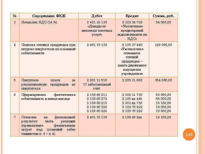 № Содержание ФХЖ Дебет Кредит Сумма, руб. 2 401 10 130 «Доходы от оказания