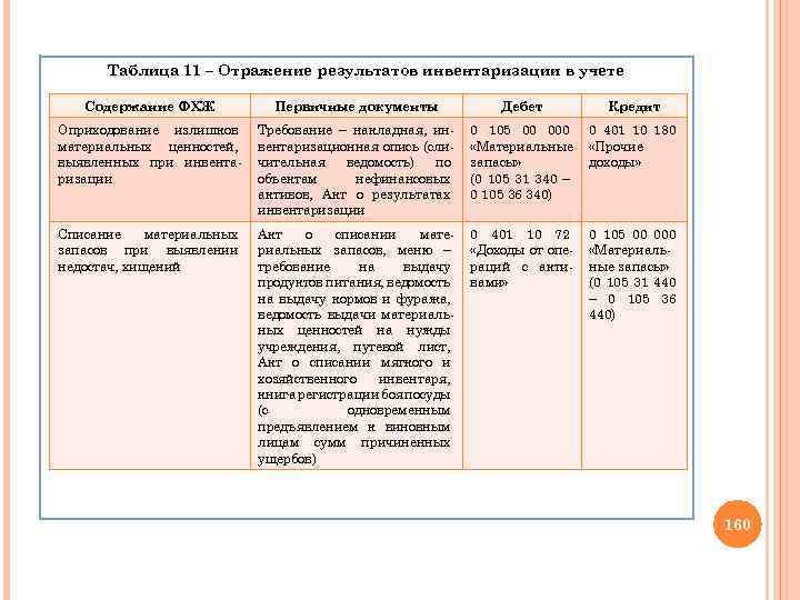 Таблица 11 – Отражение результатов инвентаризации в учете Содержание ФХЖ Первичные документы Дебет Кредит