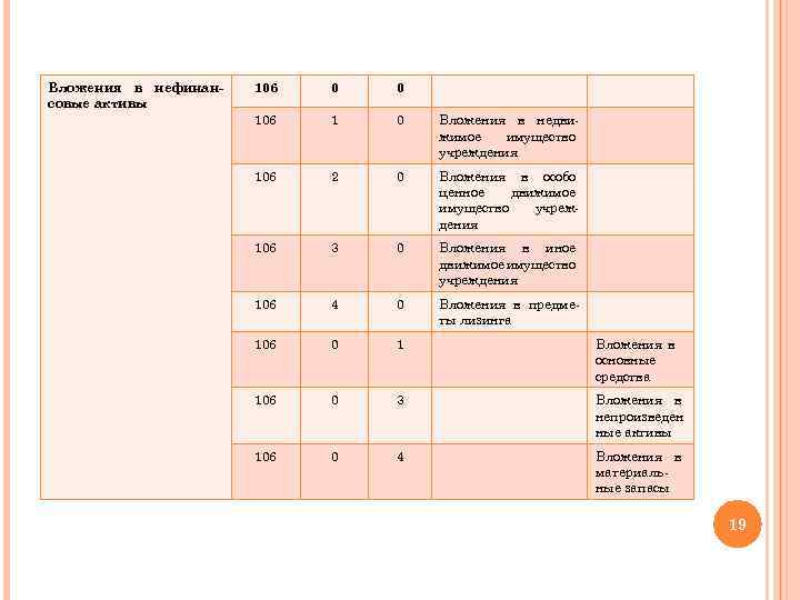 Вложения в нефинансовые активы 106 0 0 106 1 0 Вложения в недвижимое имущество