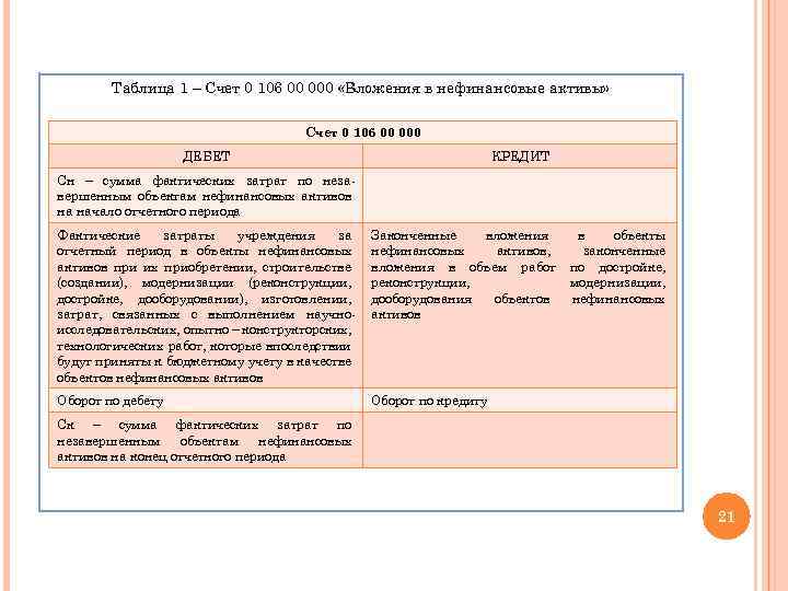 Таблица 1 – Счет 0 106 00 000 «Вложения в нефинансовые активы» Счет 0