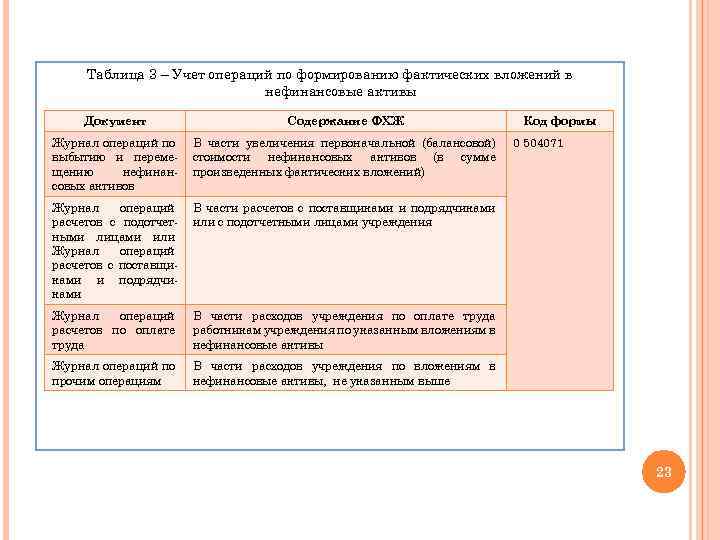 Таблица 3 – Учет операций по формированию фактических вложений в нефинансовые активы Документ Содержание