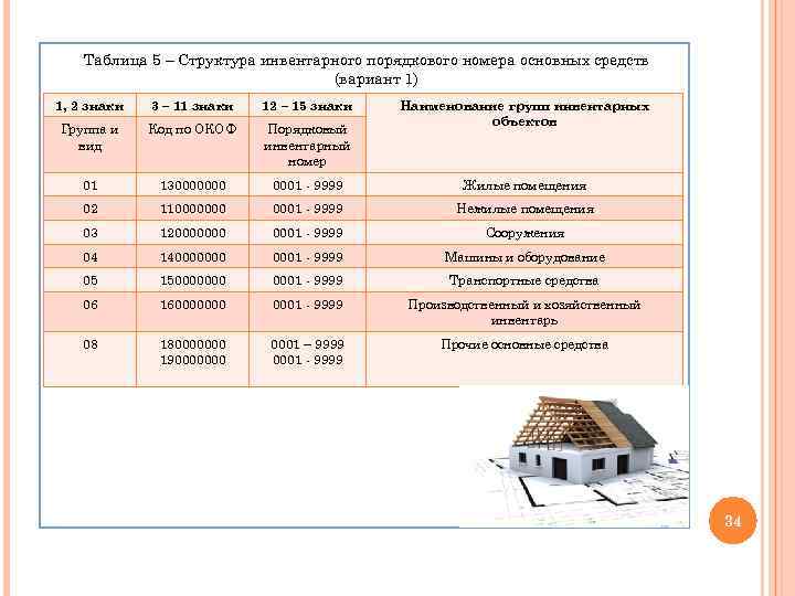 Таблица 5 – Структура инвентарного порядкового номера основных средств (вариант 1) 1, 2 знаки