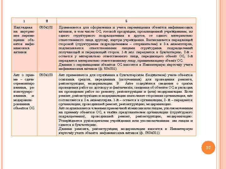 1 2 3 Накладная на внутреннее перемещение объектов нефинансовых активов 0504102 Применяется для оформления
