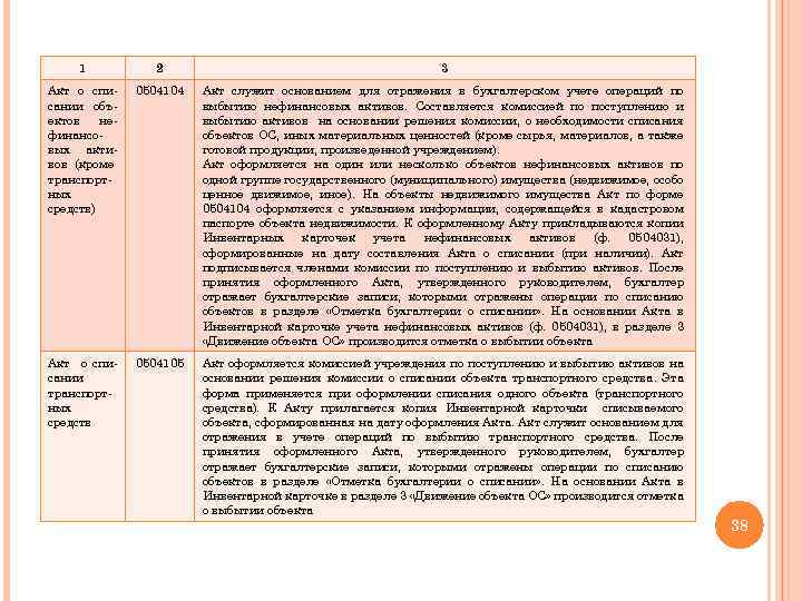 1 2 3 Акт о списании объектов нефинансовых активов (кроме транспортных средств) 0504104 Акт
