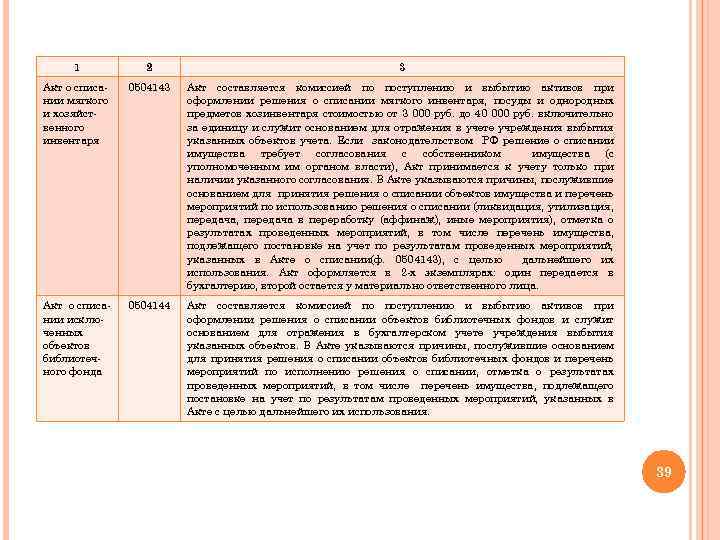 1 2 3 Акт о списании мягкого и хозяйственного инвентаря 0504143 Акт составляется комиссией