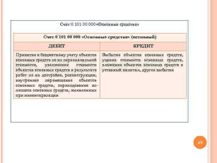 Счет 0 101 00 000 «Основные средства» (активный) ДЕБЕТ КРЕДИТ Принятие к бюджетному учету