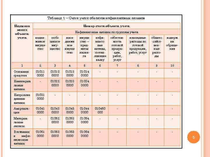 Таблица 1 – Счета учета объектов нефинансовых активов Наимено вание объекта учета Номер счета
