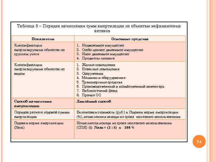 Таблица 9 – Порядок начисления сумм амортизации по объектам нефинансовых активов Показатели Основные средства