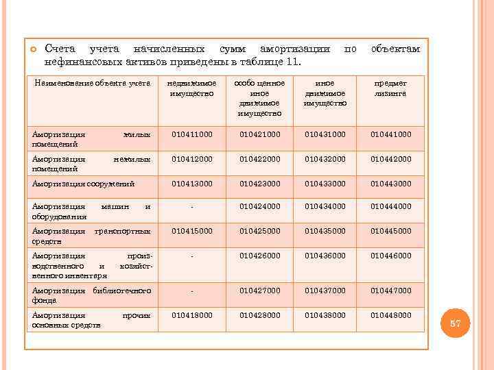 Счета учета начисленных сумм амортизации нефинансовых активов приведены в таблице 11. Наименование объекта