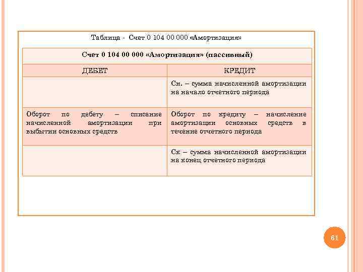 Таблица - Счет 0 104 00 000 «Амортизация» (пассивный) ДЕБЕТ КРЕДИТ Сн. – сумма