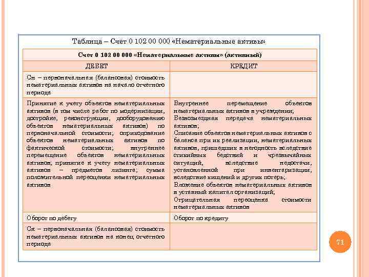 Таблица – Счет 0 102 00 000 «Нематериальные активы» (активный) ДЕБЕТ КРЕДИТ Сн –