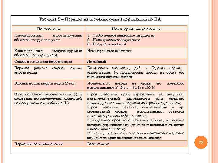 Таблица 2 – Порядок начисления сумм амортизации по НА Показатели Нематериальные активы Классификация амортизируемых