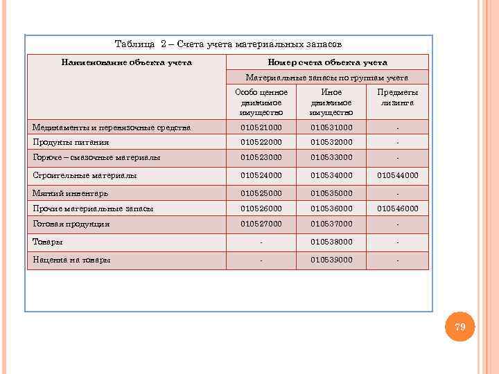 Таблица 2 – Счета учета материальных запасов Наименование объекта учета Номер счета объекта учета