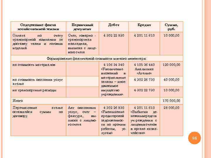 Содержание факта хозяйственной жизни Первичный документ Дебет Кредит Сумма, руб. Оплата по счету транспортной