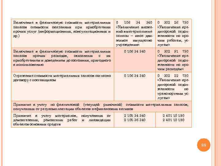 Включение в фактическую стоимость материальных запасов стоимости оказанных приобретении прочих услуг (информационных, консультационных и