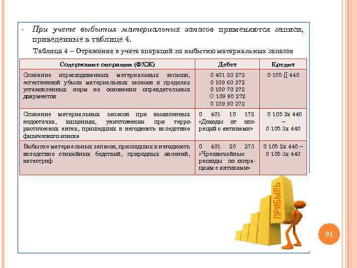 § При учете выбытия материальных запасов применяются записи, приведенные в таблице 4. Таблица 4