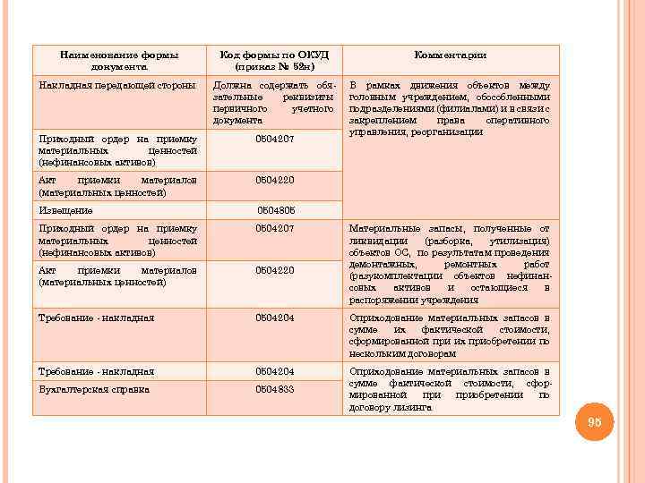 Наименование формы документа Код формы по ОКУД (приказ № 52 н) Комментарии Накладная передающей