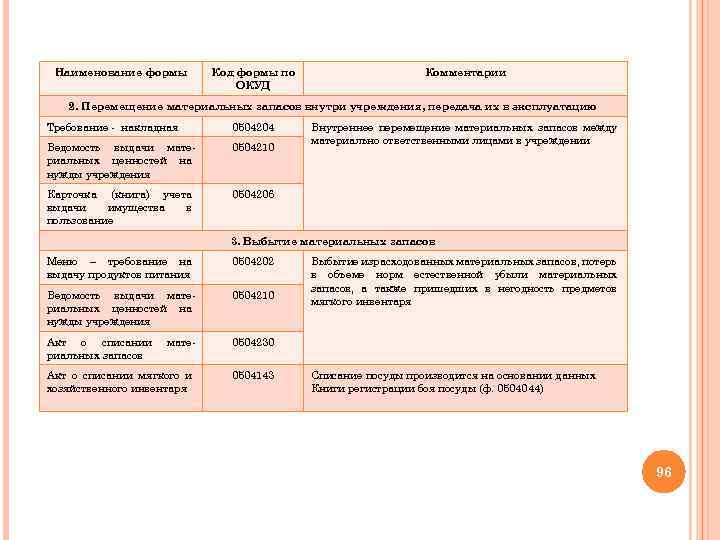 Наименование формы Код формы по ОКУД Комментарии 2. Перемещение материальных запасов внутри учреждения, передача