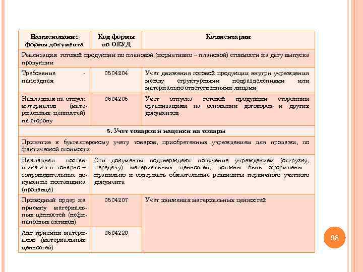 Наименование формы документа Код формы по ОКУД Комментарии Реализация готовой продукции по плановой (нормативно