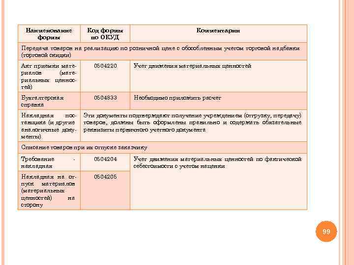 Наименование формы Код формы по ОКУД Комментарии Передача товаров на реализацию по розничной цене