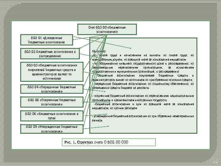 Счет 503 00 «Бюджетные ассигнования» 503 01 «Доведенные бюджетные ассигнования 503 02 Бюджетные ассигнования