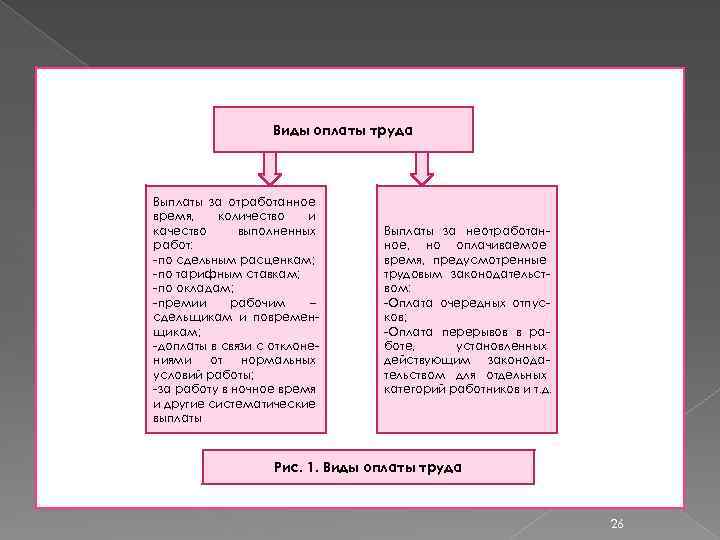Виды оплаты труда Выплаты за отработанное время, количество и качество выполненных работ: -по сдельным
