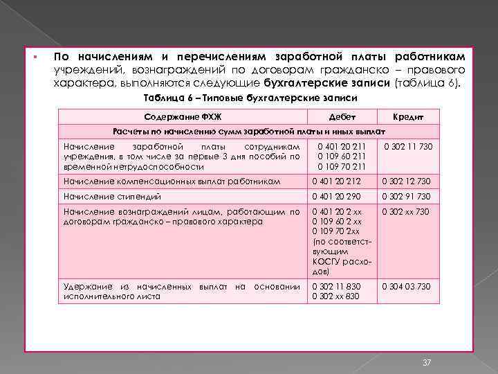 § По начислениям и перечислениям заработной платы работникам учреждений, вознаграждений по договорам гражданско –