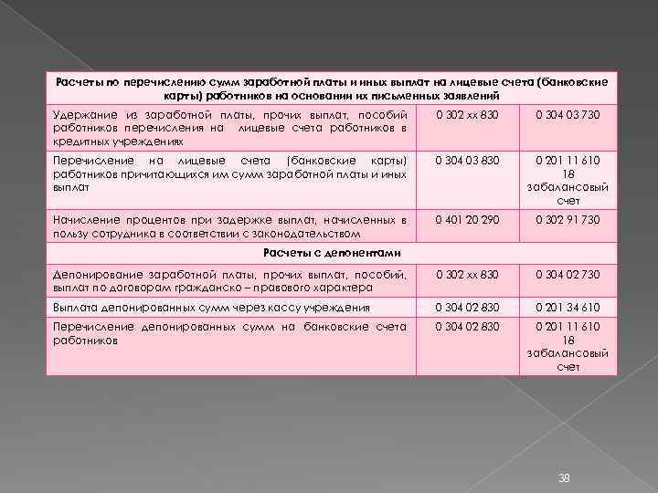 Расчеты по перечислению сумм заработной платы и иных выплат на лицевые счета (банковские карты)