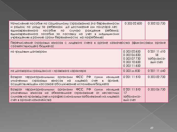 Начисление пособия по социальному страхованию (по беременности и родам; по уходу за ребенком до