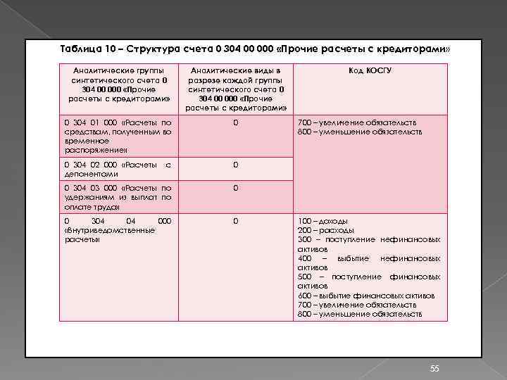 Таблица 10 – Структура счета 0 304 00 000 «Прочие расчеты с кредиторами» Аналитические