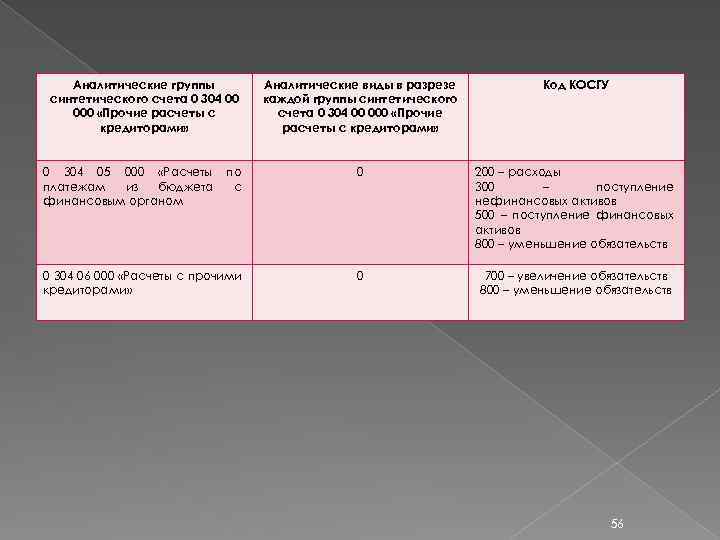 Аналитические группы синтетического счета 0 304 00 000 «Прочие расчеты с кредиторами» Аналитические виды