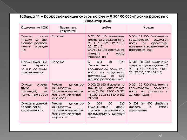 Таблица 11 – Корреспонденция счетов по счету 0 304 00 000 «Прочие расчеты с