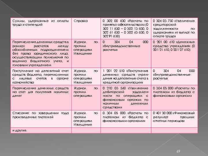 Суммы, удержанные из оплаты труда и стипендий Справка 0 302 00 830 «Расчеты по