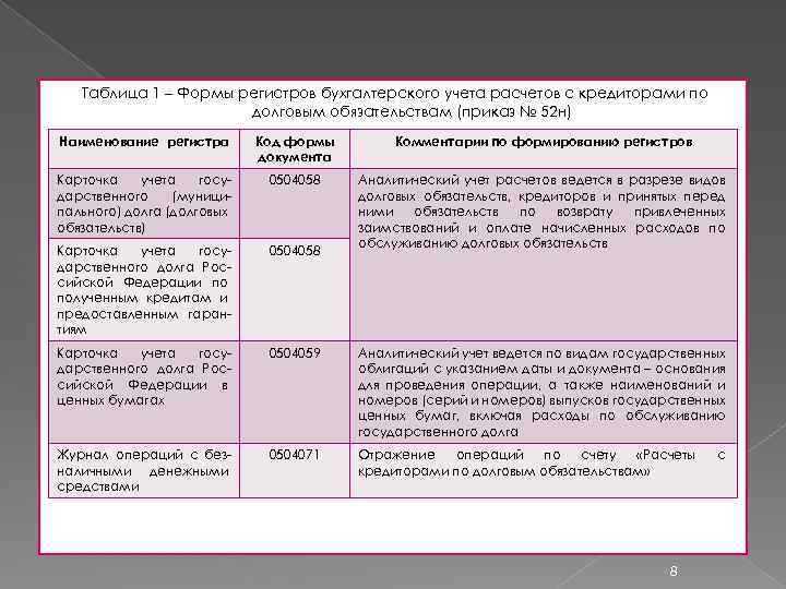 Таблица 1 – Формы регистров бухгалтерского учета расчетов с кредиторами по долговым обязательствам (приказ