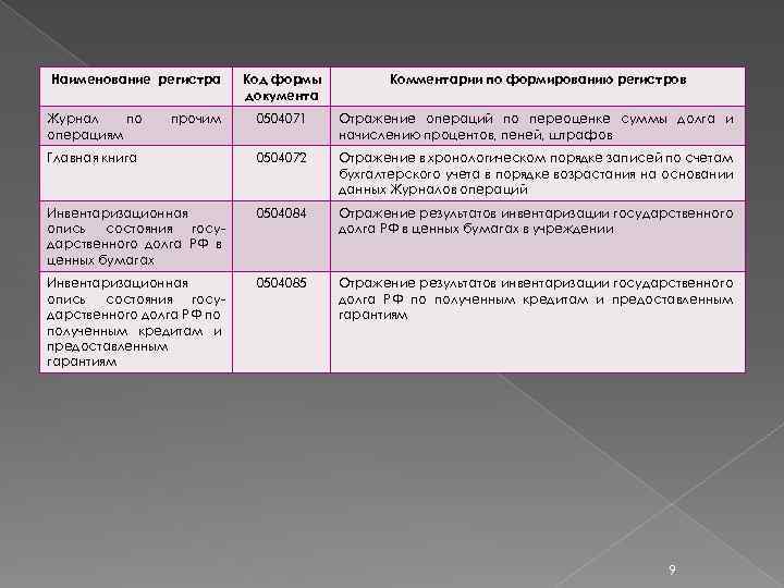 Наименование регистра Код формы документа Комментарии по формированию регистров 0504071 Отражение операций по переоценке