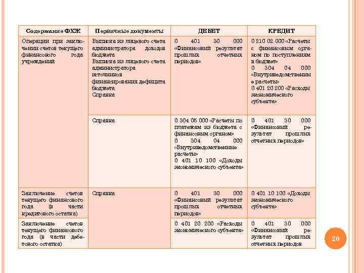 Содержание ФХЖ Первичные документы ДЕБЕТ КРЕДИТ Операции при заключении счетов текущего финансового года учреждений