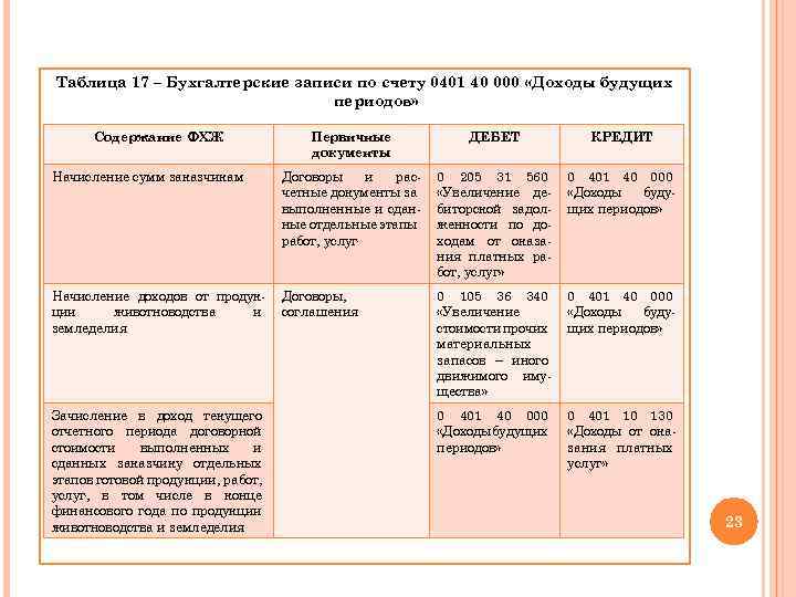 Таблица 17 – Бухгалтерские записи по счету 0401 40 000 «Доходы будущих периодов» Содержание