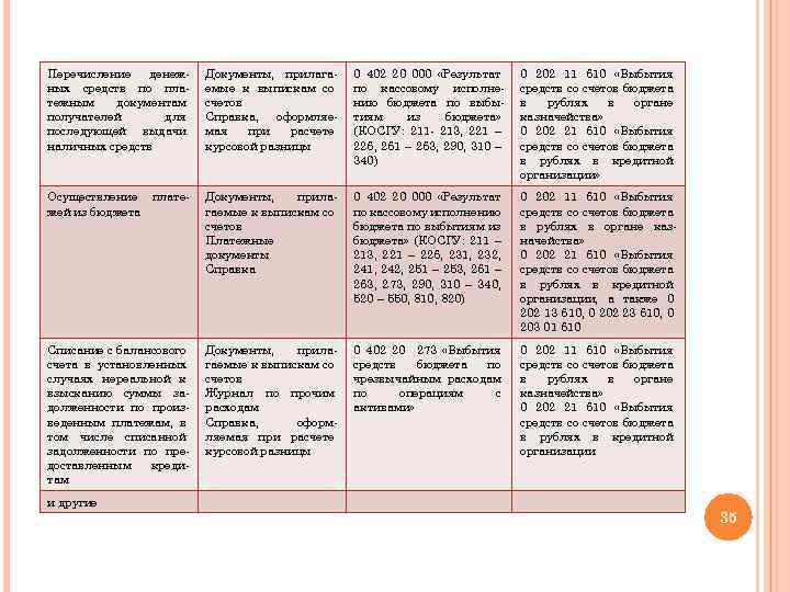 Перечисление денежных средств по платежным документам получателей для последующей выдачи наличных средств Документы, прилагаемые