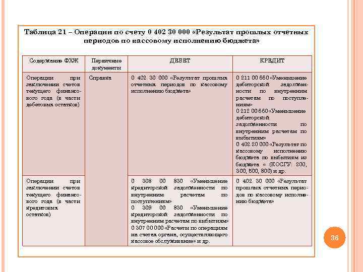 Таблица 21 – Операции по счету 0 402 30 000 «Результат прошлых отчетных периодов