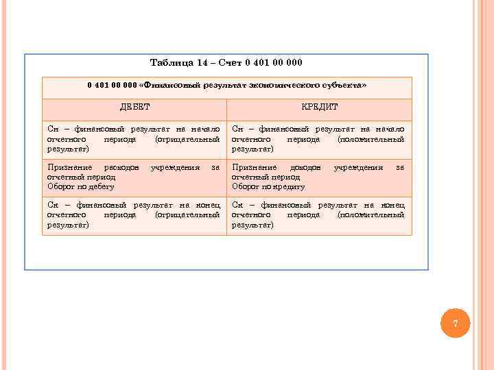 Таблица 14 – Счет 0 401 00 000 «Финансовый результат экономического субъекта» ДЕБЕТ КРЕДИТ