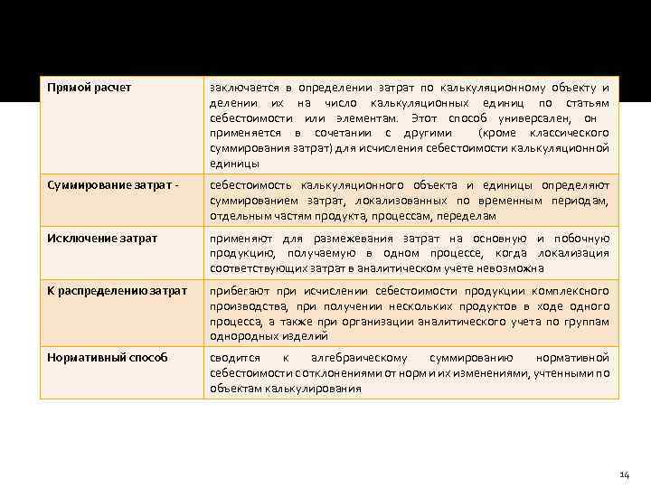 Прямой расчет заключается в определении затрат по калькуляционному объекту и делении их на число