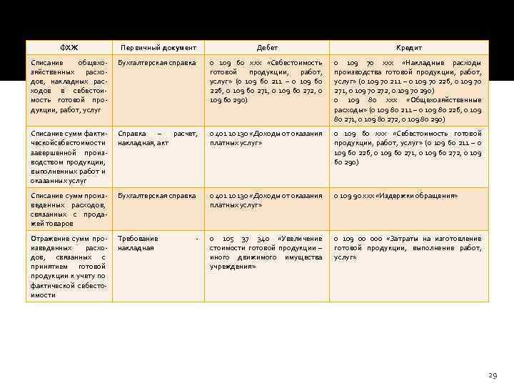 ФХЖ Первичный документ Дебет Кредит Списание общехозяйственных расходов, накладных расходов в себестоимость готовой продукции,