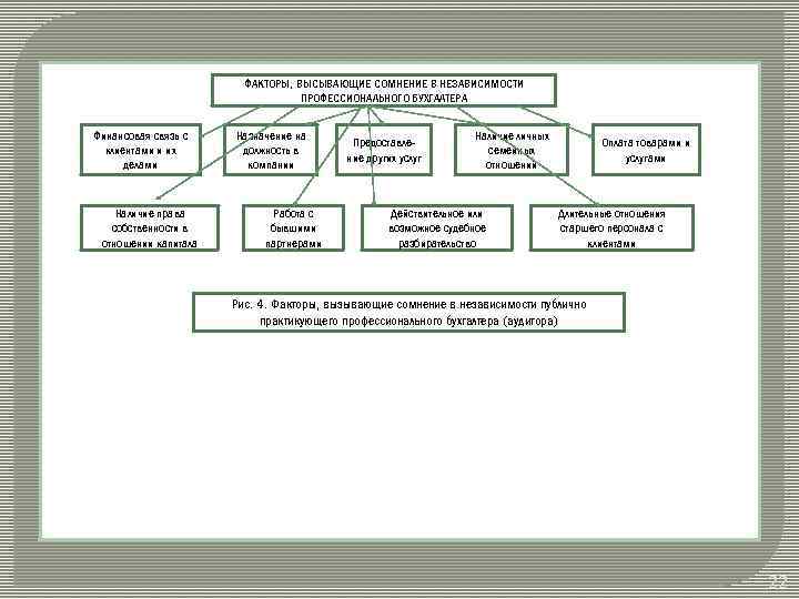 ФАКТОРЫ, ВЫСЫВАЮЩИЕ СОМНЕНИЕ В НЕЗАВИСИМОСТИ ПРОФЕССИОНАЛЬНОГО БУХГАЛТЕРА Финансовая связь с клиентами и их делами