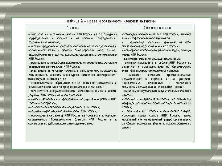 Таблица 2 – Права и обязанности членов ИПБ России Права Обязанности - участвовать в