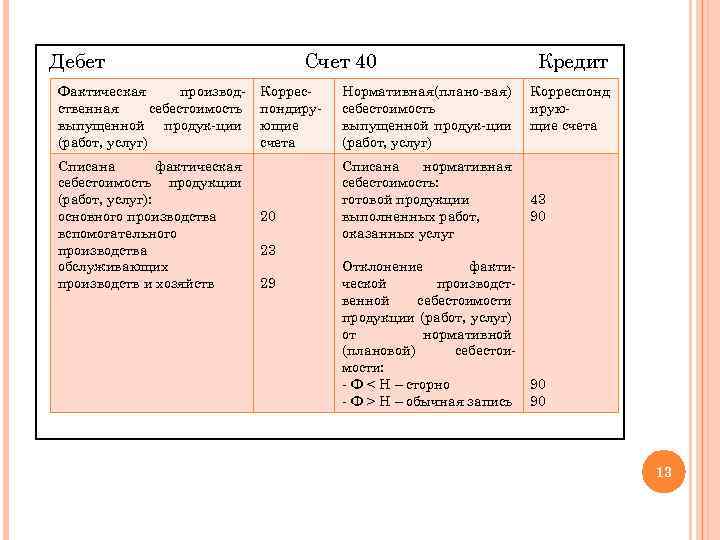 Фактическая себестоимость проводка. Списана фактическая производственная себестоимость готовых изделий. Списана себестоимость проданной готовой продукции дебет кредит. Списана фактическая себестоимость дебет кредит. Списание фактической себестоимости проданной продукции проводка.