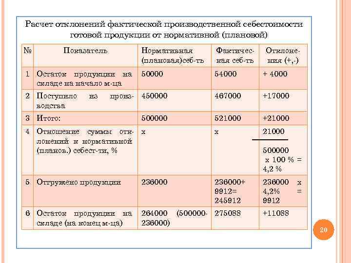 Себестоимость проданной продукции