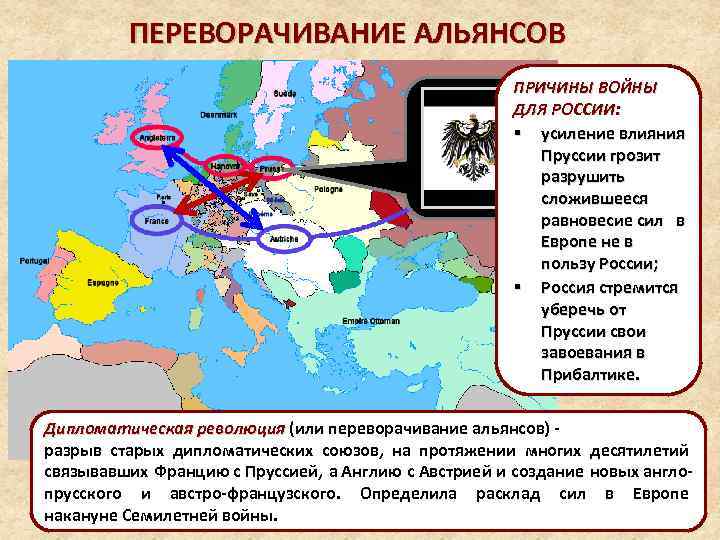 ПЕРЕВОРАЧИВАНИЕ АЛЬЯНСОВ ПРИЧИНЫ ВОЙНЫ ДЛЯ РОССИИ: ПРУССИЯ – § усиление влияния НОВЫЙ ИГРОК Пруссии