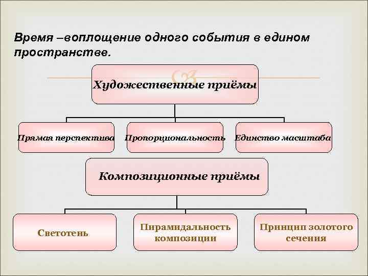 Время –воплощение одного события в едином пространстве. Художественные приёмы Прямая перспектива Пропорциональность Единство масштаба