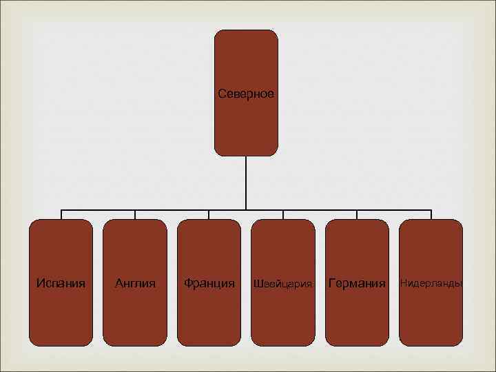 Северное Испания Англия Франция Швейцария Германия Нидерланды 