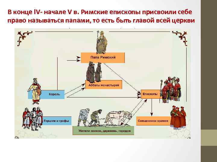В конце l. V- начале V в. Римские епископы присвоили себе право называться папами,